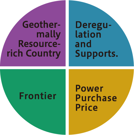 Geother-mally Resource-rich Country    Deregu-lation and Supports.  Frontier   Power Purchase Price
