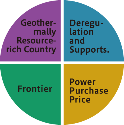 Geother-mally Resource-rich Country Deregu-lation and Supports. Frontier Power Purchase Price