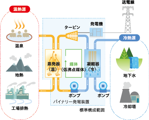 バイナリ発電の仕組み