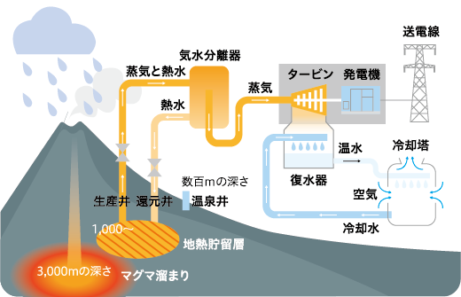 フラッシュ発電の仕組み