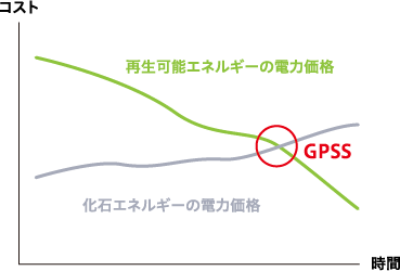 年々化石エネルギーのコスト増加傾向に、逆に再生可能エネルギーのコストは減少傾向に。