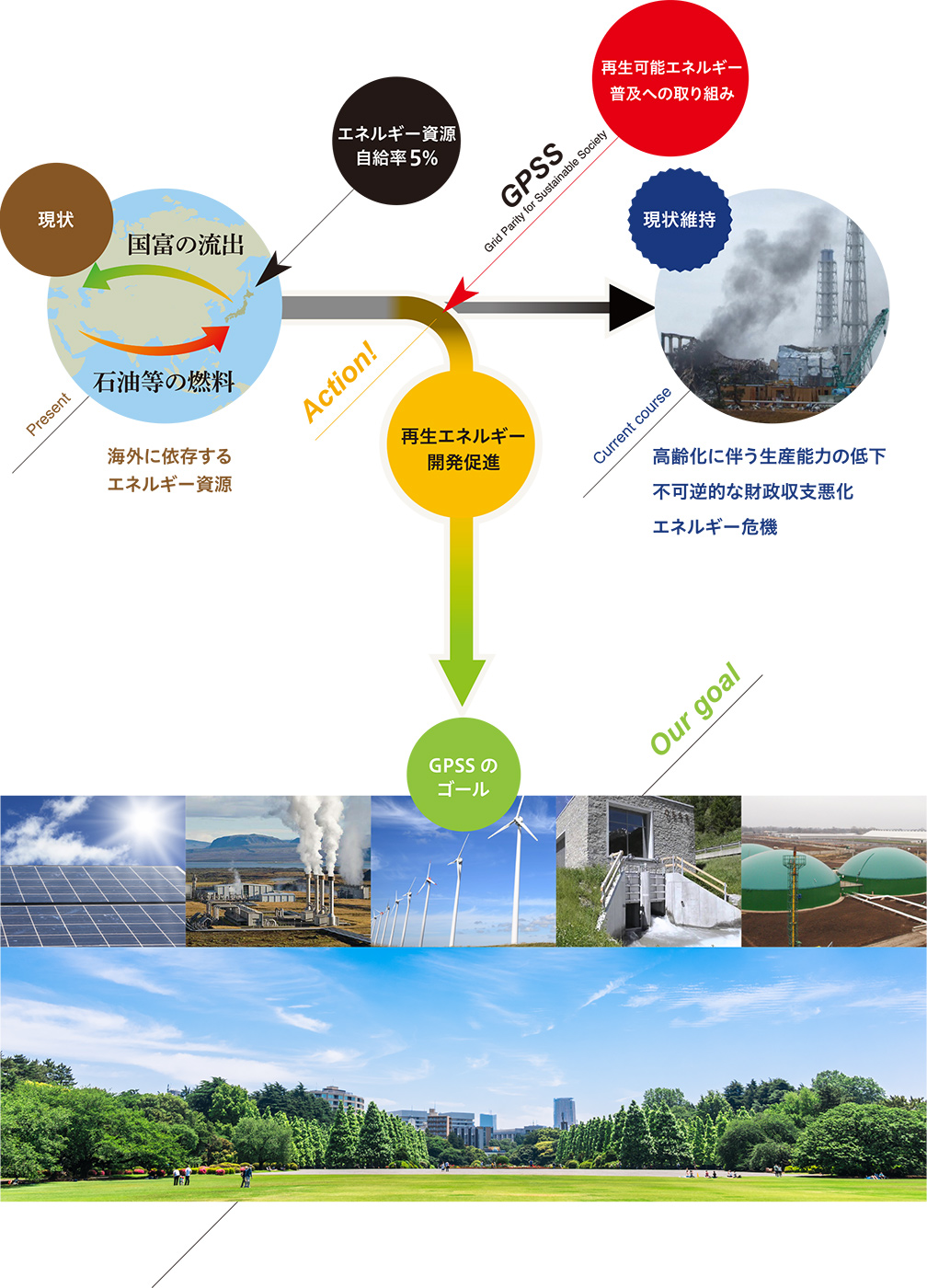 過去：海外に依存するエネルギー原料 → 現状維持だと：高齢化に伴う生産能力の低下不可逆的な財政収支悪化エネルギー危機。[change!] 再生エネルギー開発促進 → GPSSのゴール